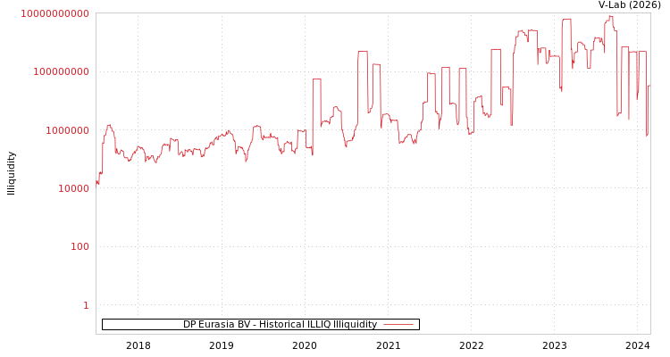 graph of DP Eurasia BV ILLIQ-HIST