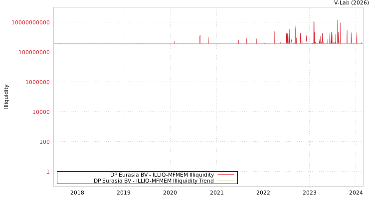 graph of DP Eurasia BV ILLIQ-MFMEM
