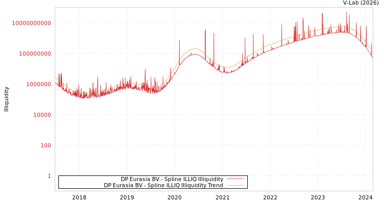 graph of DP Eurasia BV ILLIQ-SMEM