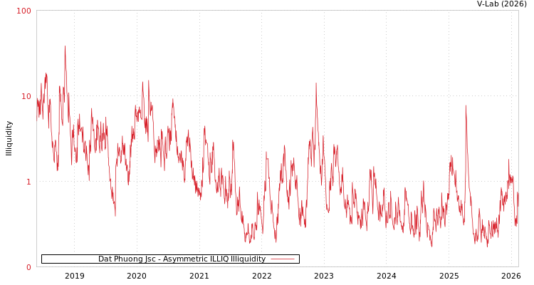 graph of Dat Phuong Jsc ILLIQ-AMEM