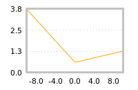 Impact of return on liquidity tomorrow