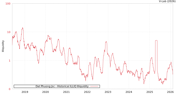 graph of Dat Phuong Jsc ILLIQ-HIST