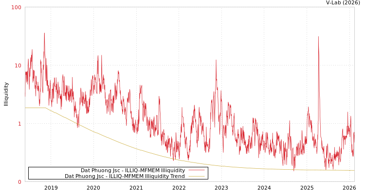 graph of Dat Phuong Jsc ILLIQ-MFMEM
