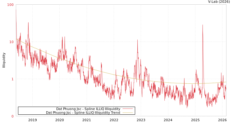 graph of Dat Phuong Jsc ILLIQ-SMEM