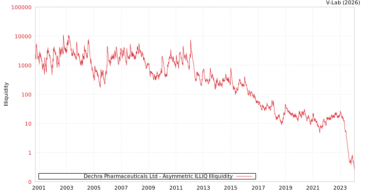 graph of Dechra Pharmaceuticals Ltd ILLIQ-AMEM