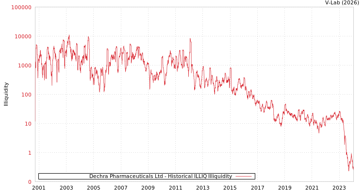 graph of Dechra Pharmaceuticals Ltd ILLIQ-HIST
