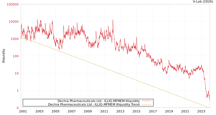graph of Dechra Pharmaceuticals Ltd ILLIQ-MFMEM