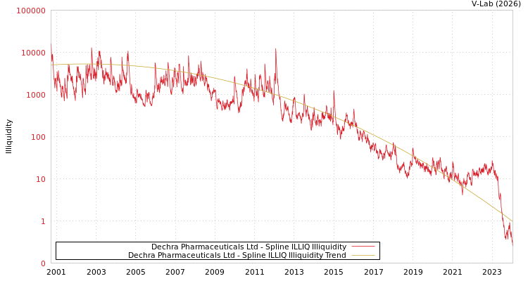 graph of Dechra Pharmaceuticals Ltd ILLIQ-SMEM