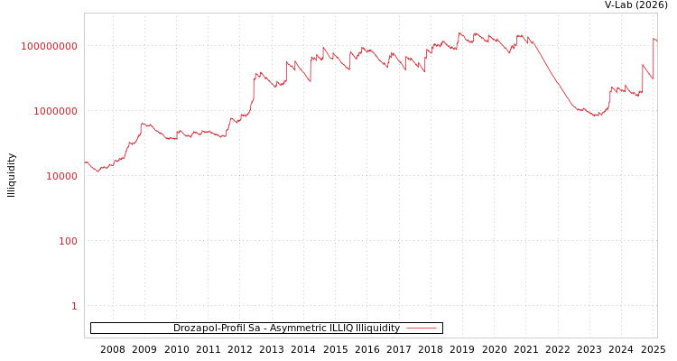 graph of Drozapol-Profil Sa ILLIQ-AMEM