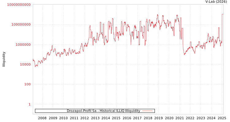 graph of Drozapol-Profil Sa ILLIQ-HIST