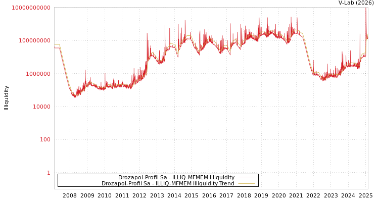 graph of Drozapol-Profil Sa ILLIQ-MFMEM