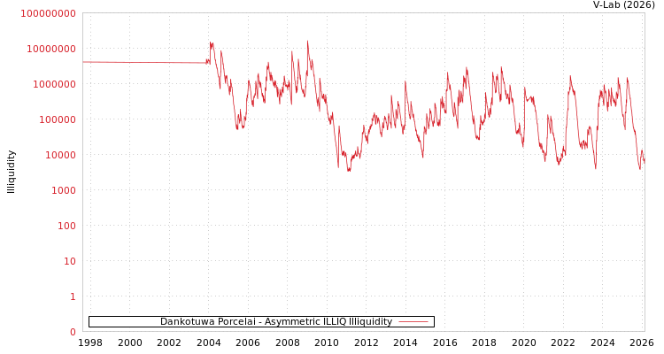 graph of Dankotuwa Porcelai ILLIQ-AMEM