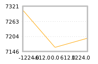 Impact of return on liquidity tomorrow