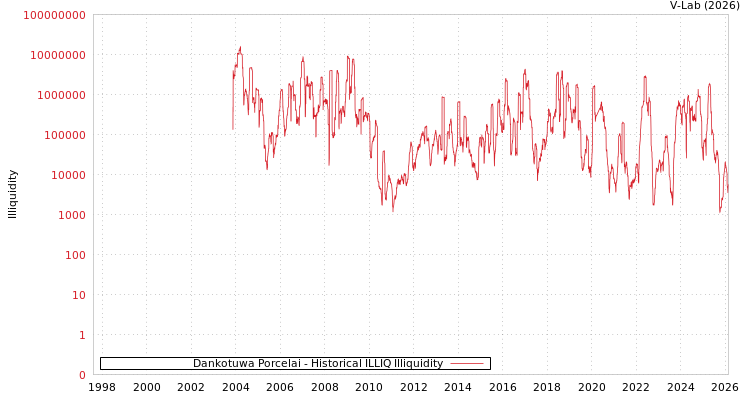 graph of Dankotuwa Porcelai ILLIQ-HIST