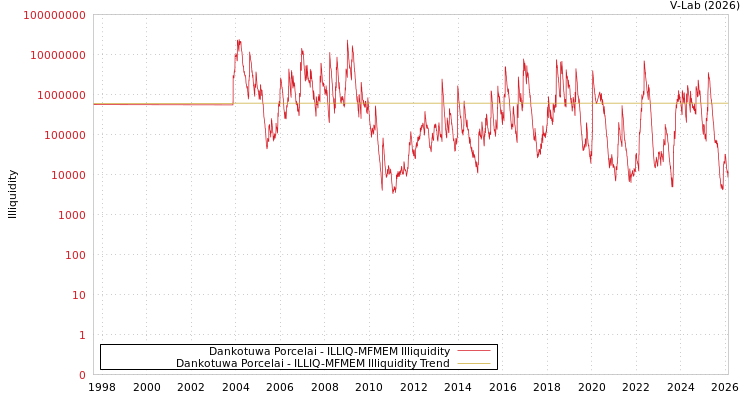 graph of Dankotuwa Porcelai ILLIQ-MFMEM