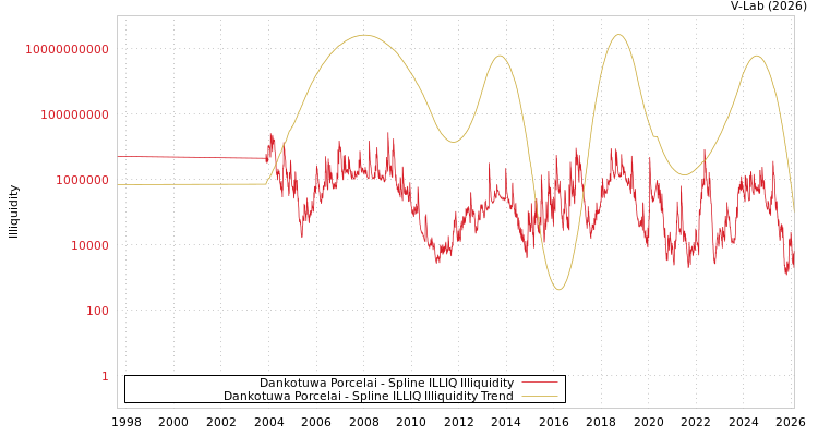 graph of Dankotuwa Porcelai ILLIQ-SMEM