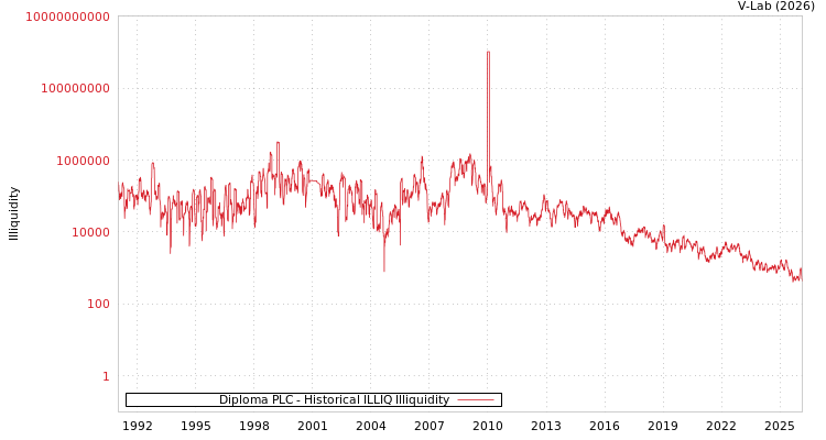 graph of Diploma PLC ILLIQ-HIST