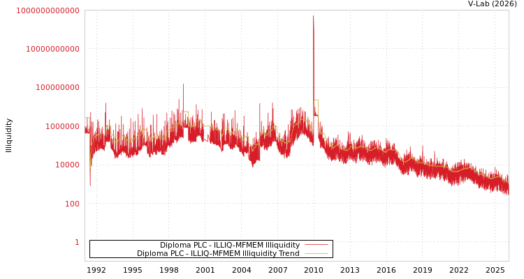 graph of Diploma PLC ILLIQ-MFMEM