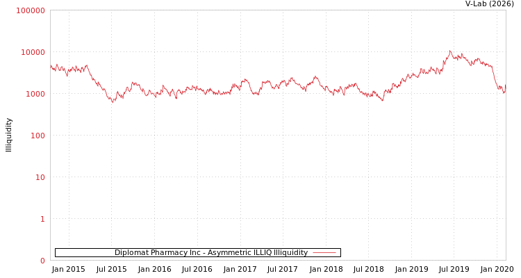 graph of Diplomat Pharmacy Inc ILLIQ-AMEM