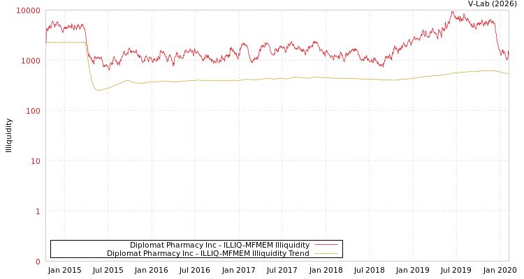 graph of Diplomat Pharmacy Inc ILLIQ-MFMEM
