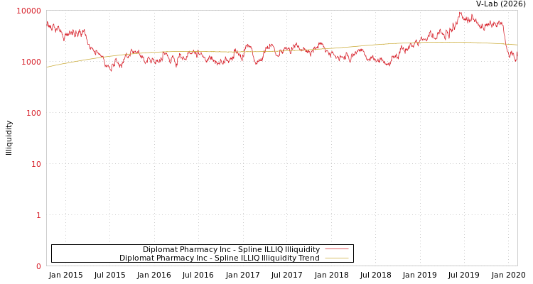 graph of Diplomat Pharmacy Inc ILLIQ-SMEM