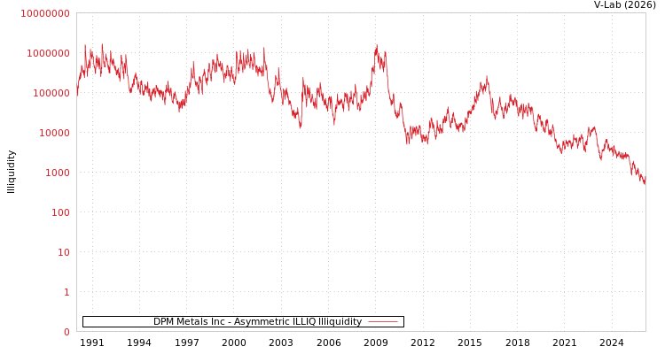graph of DPM Metals Inc ILLIQ-AMEM