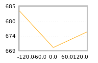 Impact of return on liquidity tomorrow