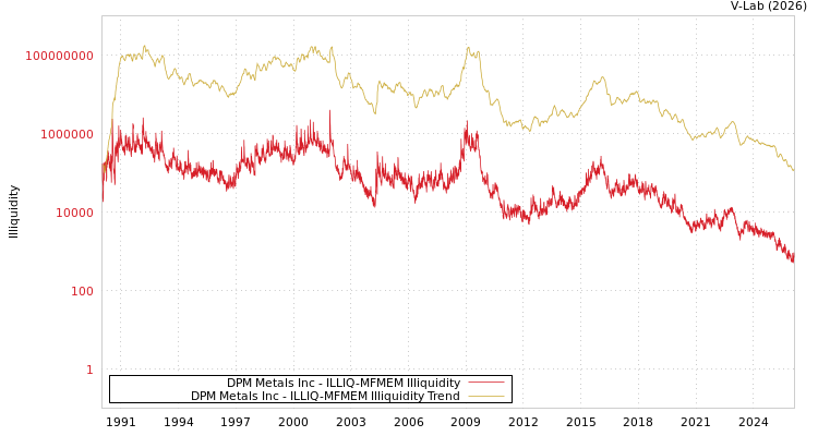 graph of DPM Metals Inc ILLIQ-MFMEM