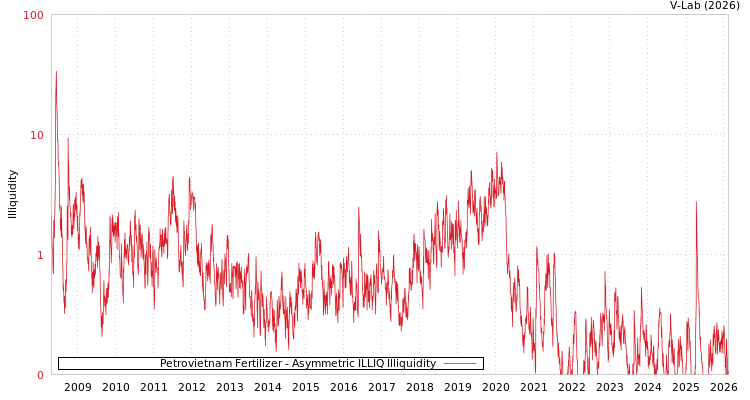 graph of Petrovietnam Fertilizer ILLIQ-AMEM