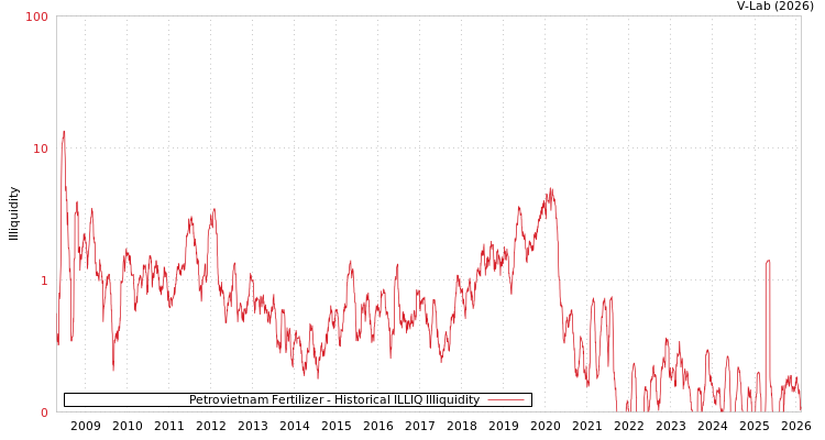 graph of Petrovietnam Fertilizer ILLIQ-HIST