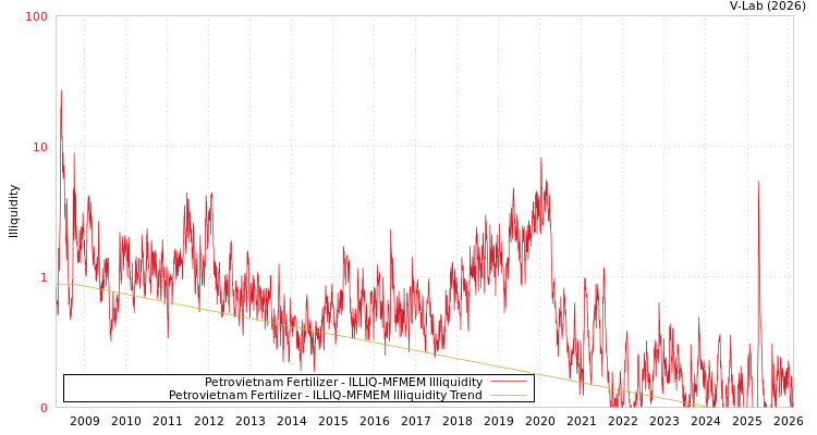 graph of Petrovietnam Fertilizer ILLIQ-MFMEM