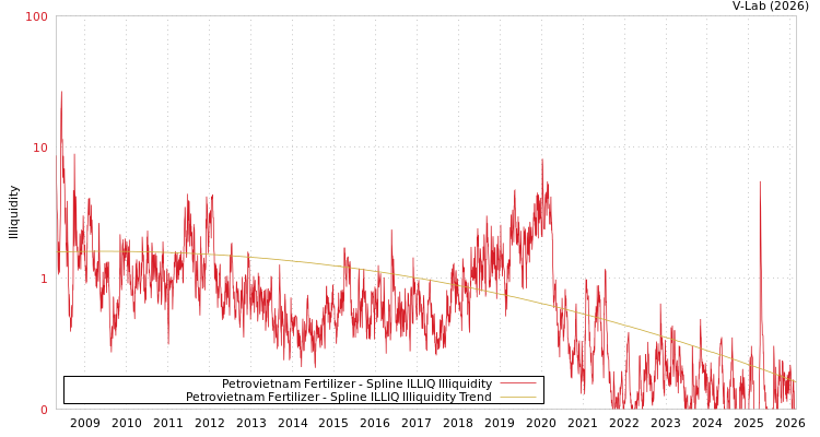 graph of Petrovietnam Fertilizer ILLIQ-SMEM