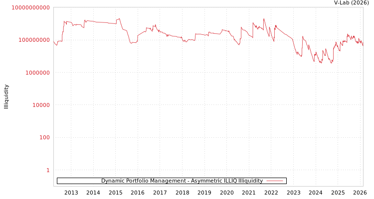 graph of Dynamic Portfolio Management ILLIQ-AMEM