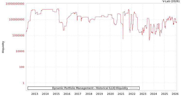 graph of Dynamic Portfolio Management ILLIQ-HIST