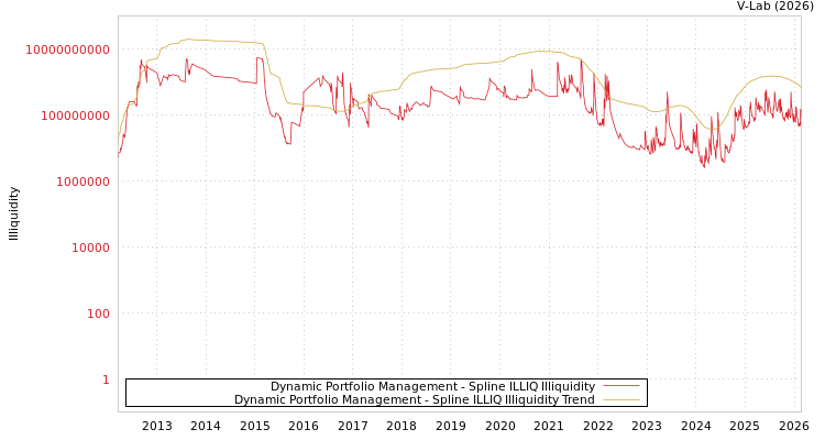graph of Dynamic Portfolio Management ILLIQ-SMEM