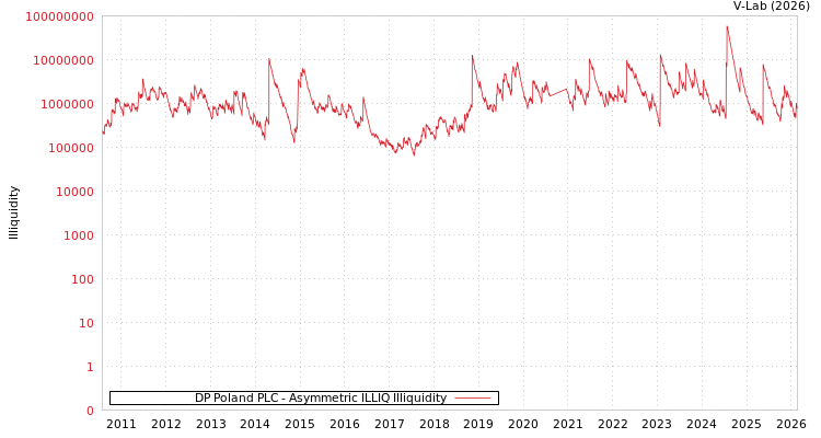 graph of DP Poland PLC ILLIQ-AMEM