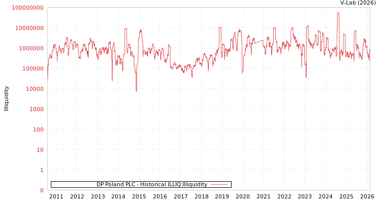 graph of DP Poland PLC ILLIQ-HIST