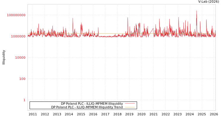graph of DP Poland PLC ILLIQ-MFMEM