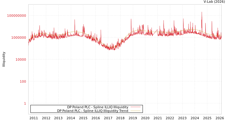 graph of DP Poland PLC ILLIQ-SMEM