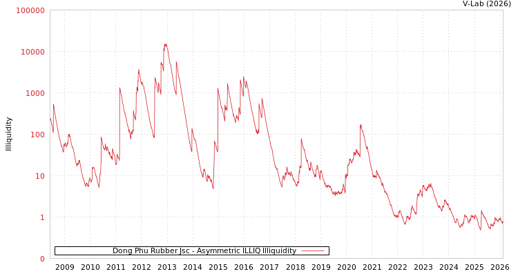 graph of Dong Phu Rubber Jsc ILLIQ-AMEM