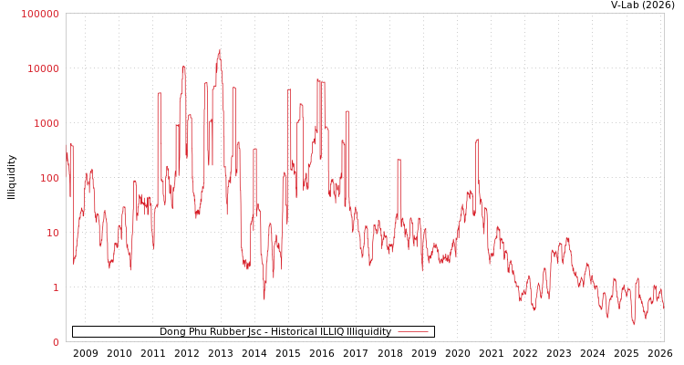 graph of Dong Phu Rubber Jsc ILLIQ-HIST