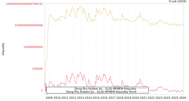 graph of Dong Phu Rubber Jsc ILLIQ-MFMEM