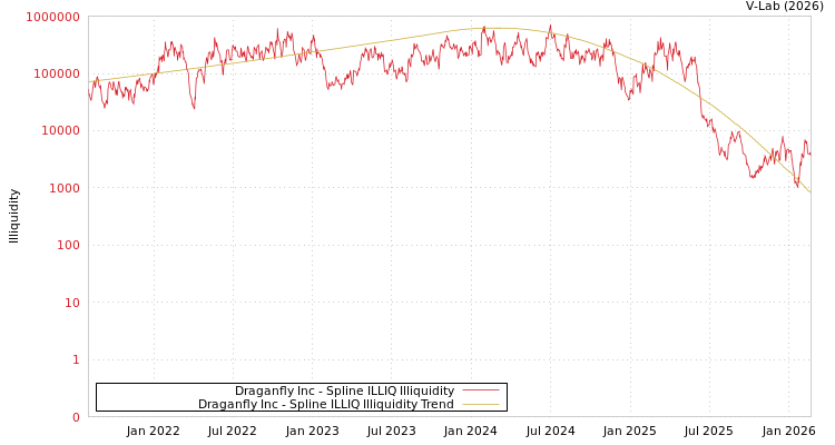 graph of Draganfly Inc ILLIQ-SMEM