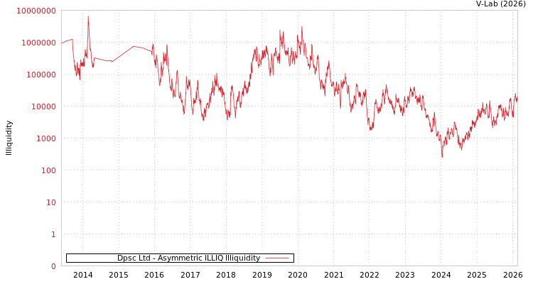 graph of Dpsc Ltd ILLIQ-AMEM