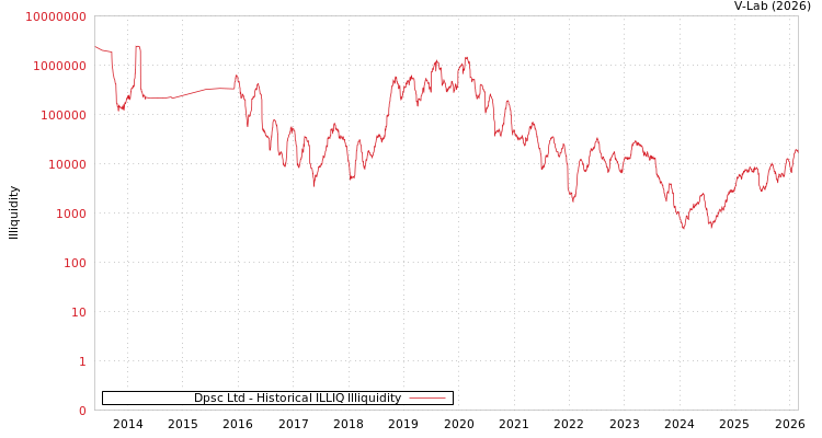 graph of Dpsc Ltd ILLIQ-HIST