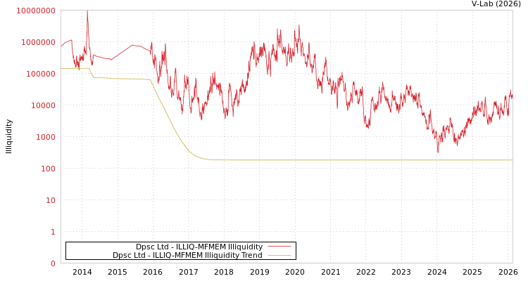 graph of Dpsc Ltd ILLIQ-MFMEM