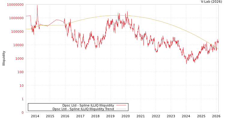 graph of Dpsc Ltd ILLIQ-SMEM