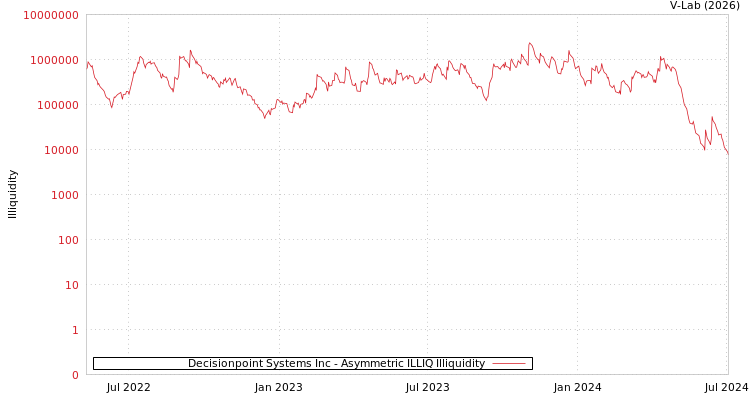 graph of Decisionpoint Systems Inc ILLIQ-AMEM