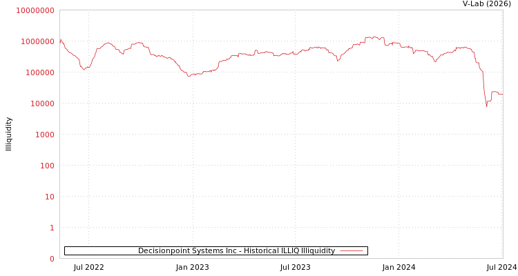 graph of Decisionpoint Systems Inc ILLIQ-HIST