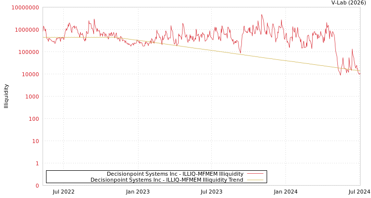graph of Decisionpoint Systems Inc ILLIQ-MFMEM